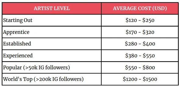table describing average tattoo costs per artist level