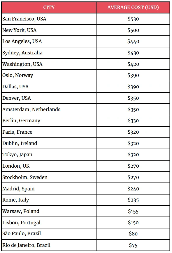 table describing average tattoo costs per geographic region
